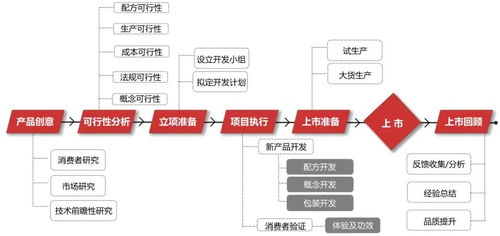 數(shù)據(jù)驅(qū)動(dòng)，告別玄學(xué) 化妝品產(chǎn)品開發(fā)的企業(yè)管理新范式